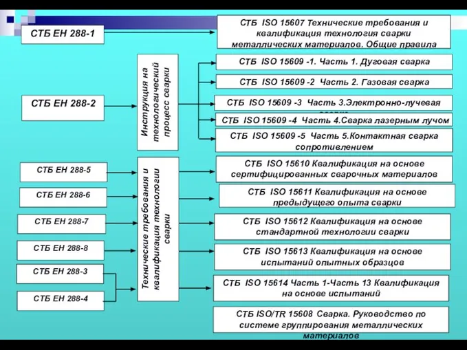 СТБ ЕН 288-2 СТБ ISO 15607 Технические требования и квалификация технология