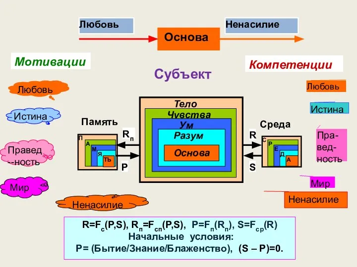 Субъект Память Среда