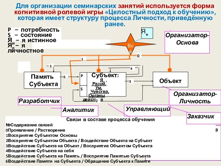 Для организации семинарских занятий используется форма когнитивной ролевой игры «Целостный подход