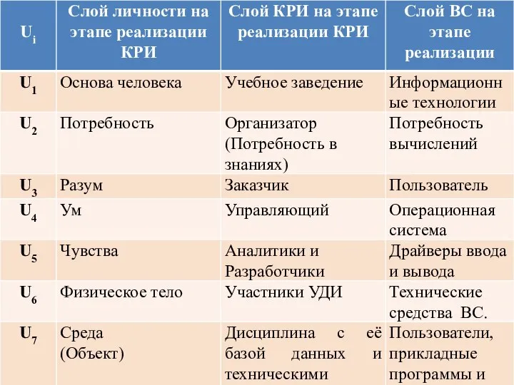 Специализация (или дальнейшая детализация) Универсального Взаимодействия по указанным выше фазам приводит