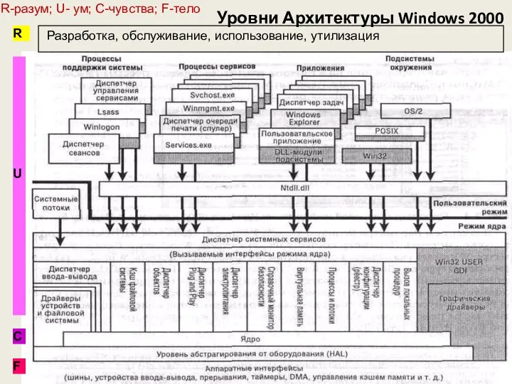 Уровни Архитектуры Windows 2000 R-разум; U- ум; C-чувства; F-тело