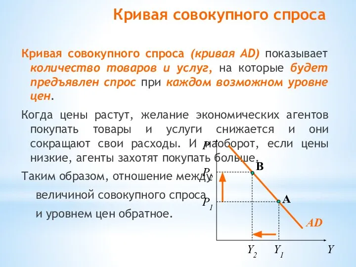 Кривая совокупного спроса Кривая совокупного спроса (кривая AD) показывает количество товаров