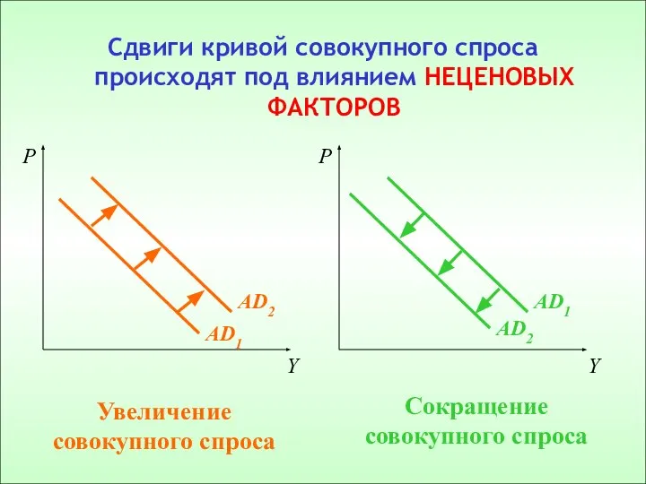 Сдвиги кривой совокупного спроса происходят под влиянием НЕЦЕНОВЫХ ФАКТОРОВ Увеличение совокупного