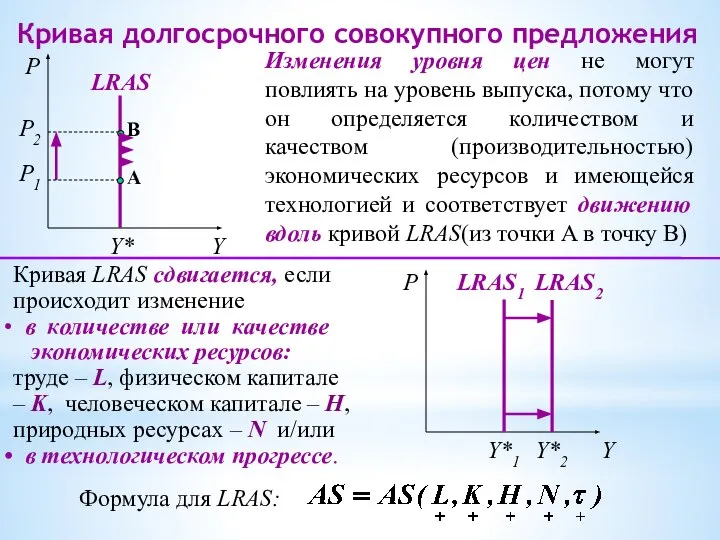 Изменения уровня цен не могут повлиять на уровень выпуска, потому что