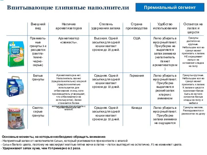 Премиальный сегмент Впитывающие глиняные наполнители Наличие ароматизаторов Степень удержания запаха Страна