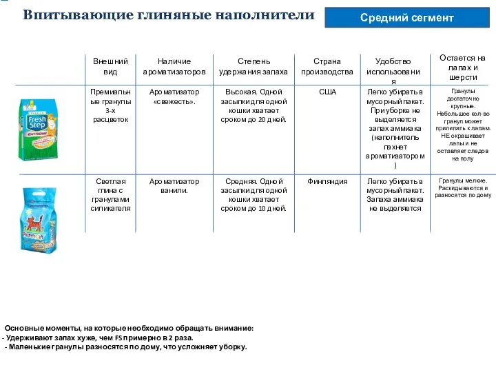 Средний сегмент Впитывающие глиняные наполнители Наличие ароматизаторов Степень удержания запаха Страна