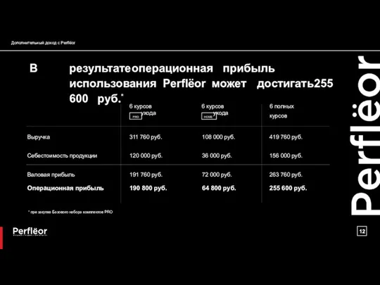 Дополнительный доход с Perflёor В результате операционная прибыль использования Perflёor может достигать 255 600 руб.*