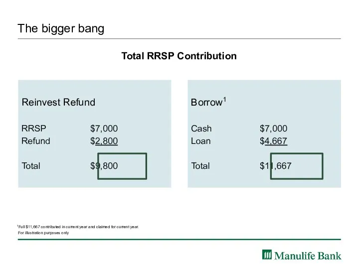 The bigger bang Total RRSP Contribution Reinvest Refund RRSP $7,000 Refund