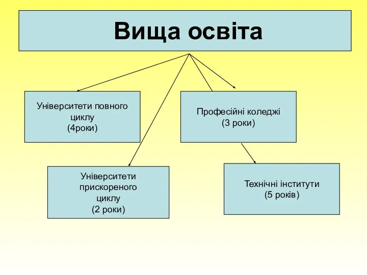 Вища освіта Університети повного циклу (4роки) Професійні коледжі (3 роки) Університети