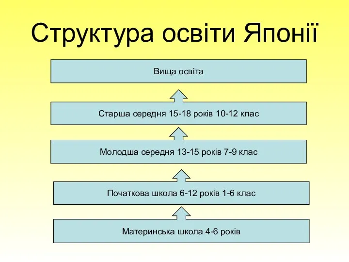 Структура освіти Японії Початкова школа 6-12 років 1-6 клас Старша середня