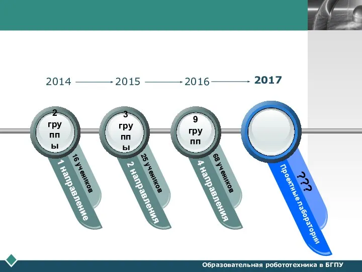 1 направление 16 учеников 25 учеников 68 учеников Проектные лаборатории ???