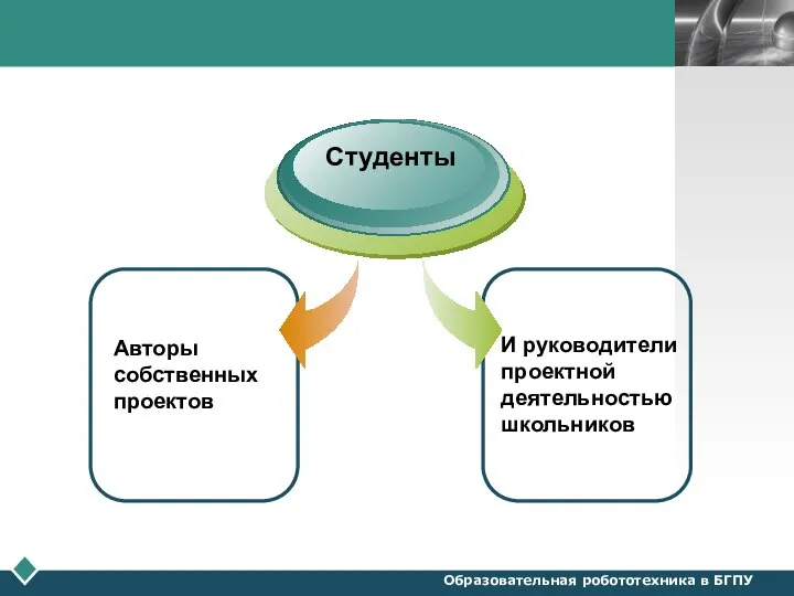 Авторы собственных проектов Студенты И руководители проектной деятельностью школьников Образовательная робототехника в БГПУ