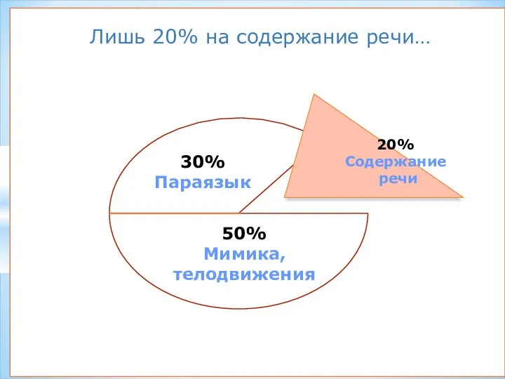 Лишь 20% на содержание речи… 50% Мимика, телодвижения 30% Параязык 20% Содержание речи