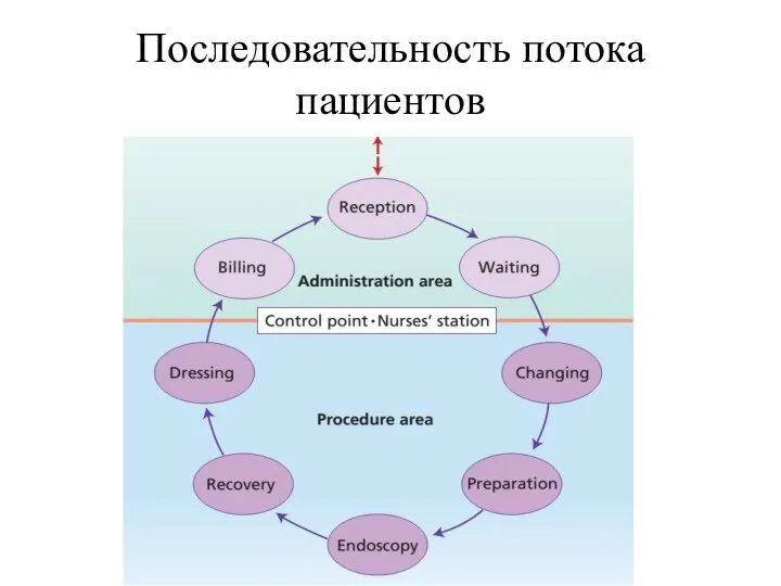 Последовательность потока пациентов