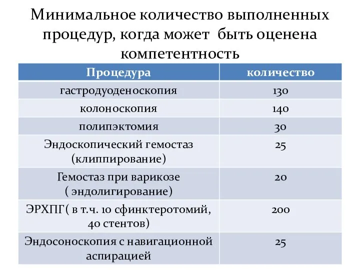 Минимальное количество выполненных процедур, когда может быть оценена компетентность