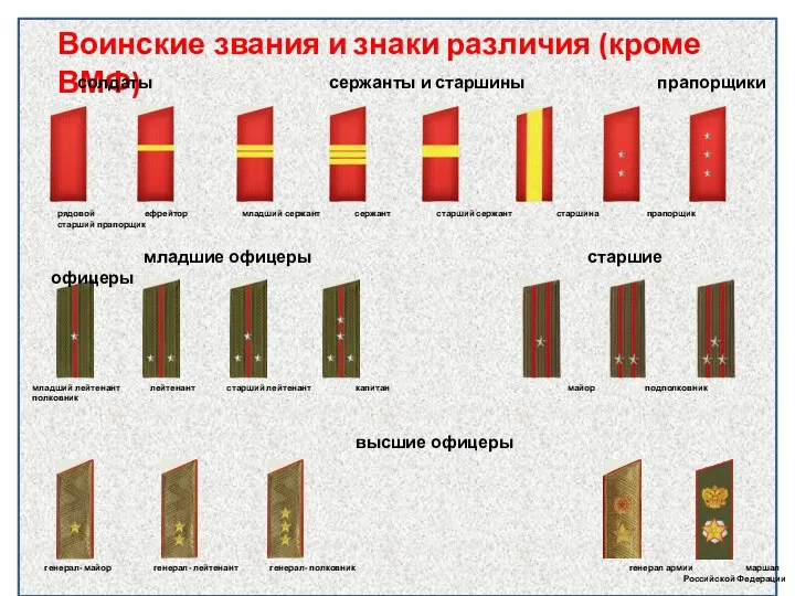 Воинские звания и знаки различия (кроме ВМФ) рядовой ефрейтор младший сержант