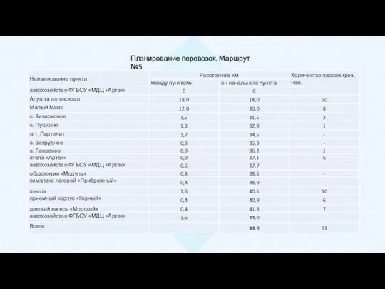 Планирование перевозок. Маршрут №5