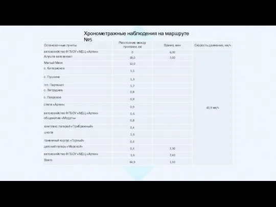 Хронометражные наблюдения на маршруте №5