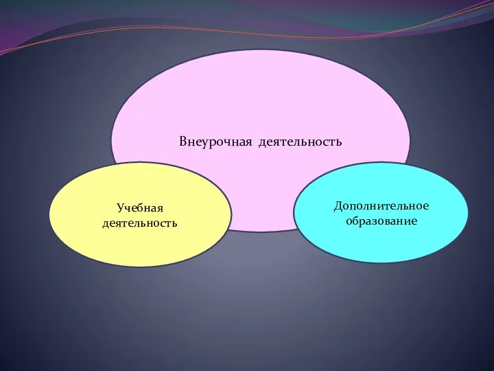 Внеурочная деятельность Дополнительное образование Учебная деятельность