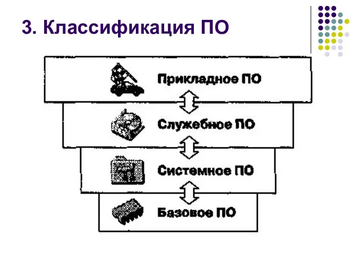 3. Классификация ПО