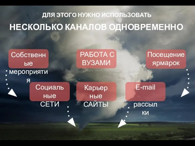 ДЛЯ ЭТОГО НУЖНО ИСПОЛЬЗОВАТЬ НЕСКОЛЬКО КАНАЛОВ ОДНОВРЕМЕННО Собственные мероприятия РАБОТА С