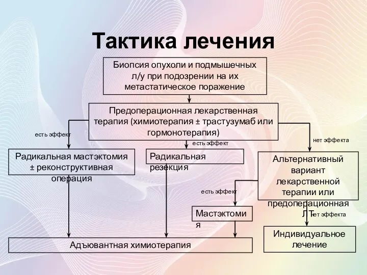 Тактика лечения Биопсия опухоли и подмышечных л/у при подозрении на их