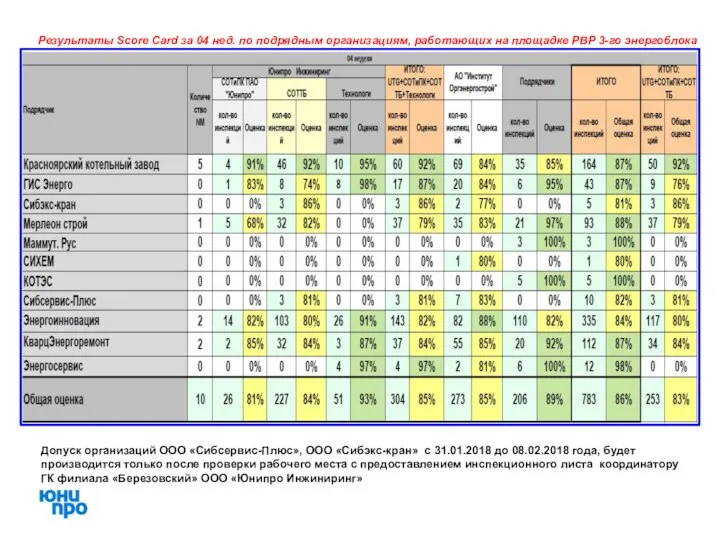Результаты Score Card за 04 нед. по подрядным организациям, работающих на
