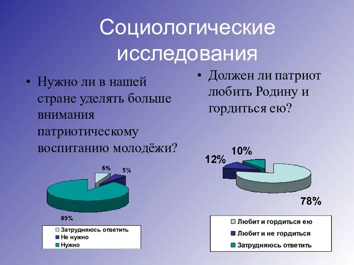 Социологические исследования Нужно ли в нашей стране уделять больше внимания патриотическому