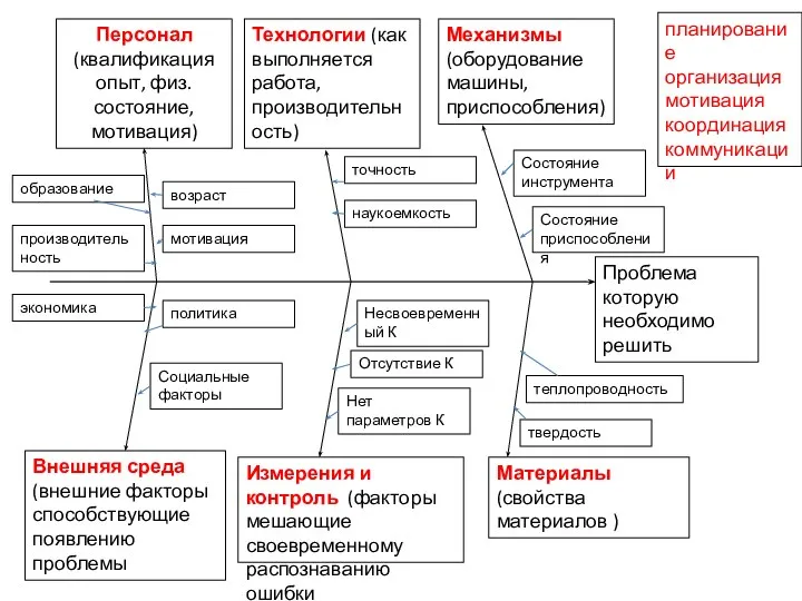 Проблема которую необходимо решить Материалы (свойства материалов ) Механизмы (оборудование машины,