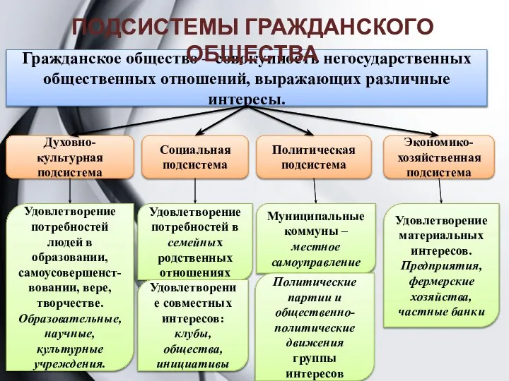 Гражданское общество – совокупность негосударственных общественных отношений, выражающих различные интересы. Духовно-культурная