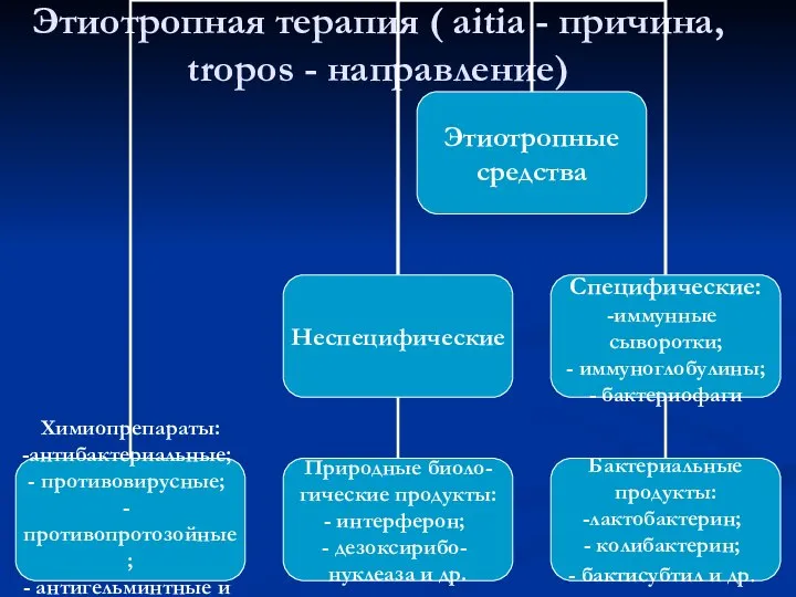 Этиотропная терапия ( aitia - причина, tropos - направление)