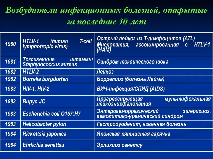 Возбудители инфекционных болезней, открытые за последние 30 лет