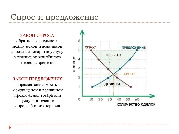 Спрос и предложение ЗАКОН СПРОСА обратная зависимость между ценой и величиной