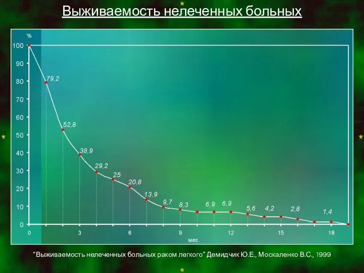 Выживаемость нелеченных больных “Выживаемость нелеченных больных раком легкого” Демидчик Ю.Е., Москаленко В.С., 1999