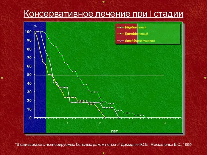 “Выживаемость неоперируемых больных раком легкого” Демидчик Ю.Е., Москаленко В.С., 1999 Консервативное лечение при I стадии