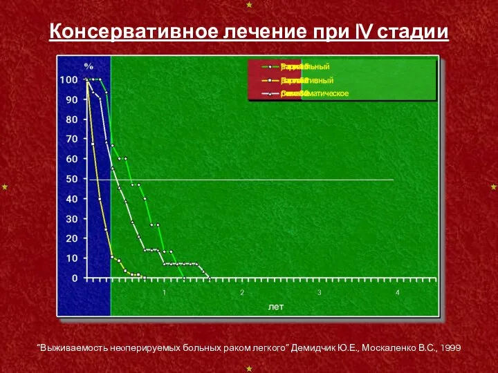 Консервативное лечение при IV стадии “Выживаемость неоперируемых больных раком легкого” Демидчик Ю.Е., Москаленко В.С., 1999