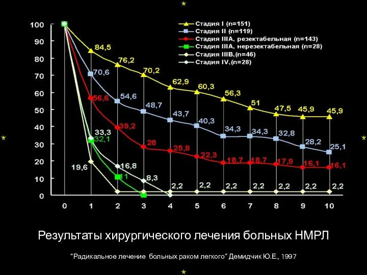 Результаты хирургического лечения больных НМРЛ “Радикальное лечение больных раком легкого” Демидчик Ю.Е., 1997