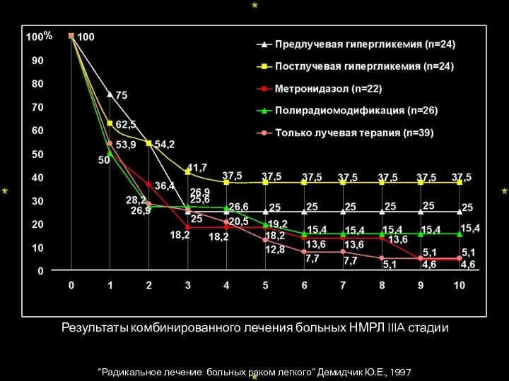 Результаты комбинированного лечения больных НМРЛ IIIA стадии “Радикальное лечение больных раком легкого” Демидчик Ю.Е., 1997