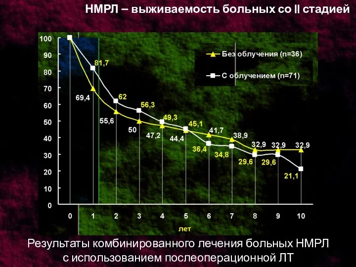 НМРЛ – выживаемость больных со II стадией Результаты комбинированного лечения больных НМРЛ с использованием послеоперационной ЛТ