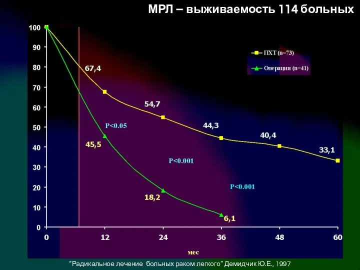 МРЛ – выживаемость 114 больных “Радикальное лечение больных раком легкого” Демидчик Ю.Е., 1997