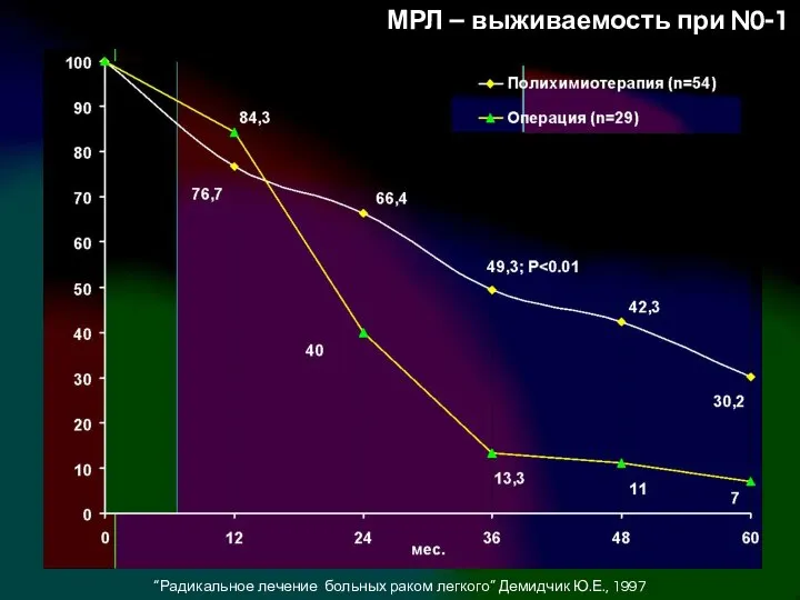 МРЛ – выживаемость при N0-1 “Радикальное лечение больных раком легкого” Демидчик Ю.Е., 1997