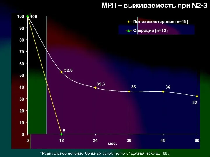 МРЛ – выживаемость при N2-3 “Радикальное лечение больных раком легкого” Демидчик Ю.Е., 1997