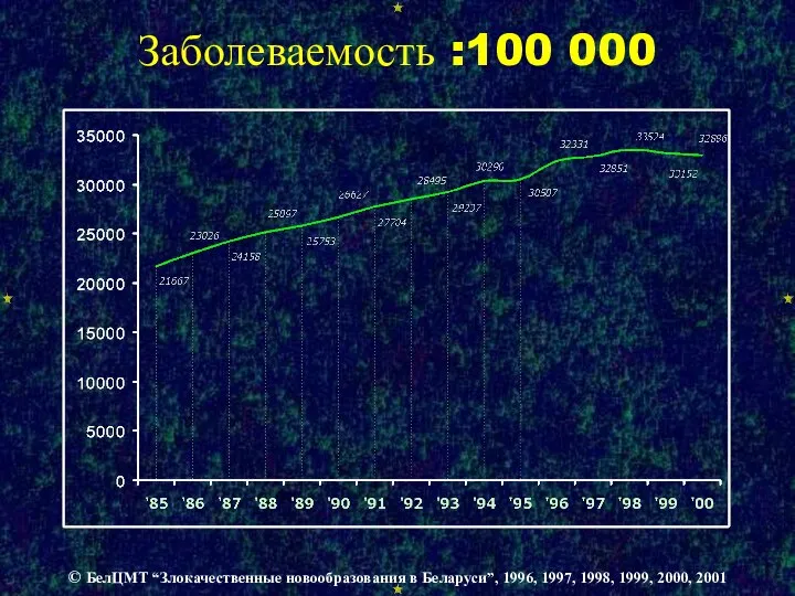 Заболеваемость :100 000 © БелЦМТ “Злокачественные новообразования в Беларуси”, 1996, 1997, 1998, 1999, 2000, 2001