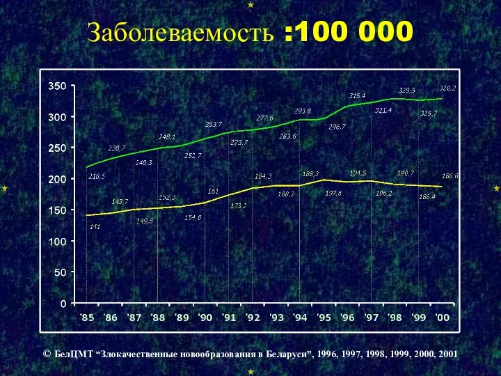 Заболеваемость :100 000 © БелЦМТ “Злокачественные новообразования в Беларуси”, 1996, 1997, 1998, 1999, 2000, 2001