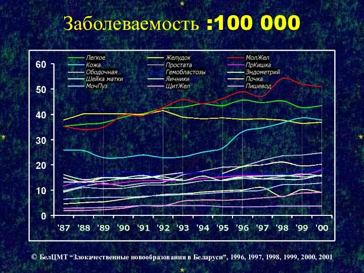 Заболеваемость :100 000 © БелЦМТ “Злокачественные новообразования в Беларуси”, 1996, 1997, 1998, 1999, 2000, 2001