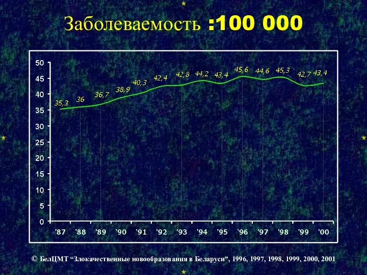 Заболеваемость :100 000 © БелЦМТ “Злокачественные новообразования в Беларуси”, 1996, 1997, 1998, 1999, 2000, 2001