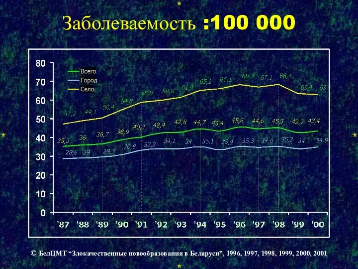 Заболеваемость :100 000 © БелЦМТ “Злокачественные новообразования в Беларуси”, 1996, 1997, 1998, 1999, 2000, 2001