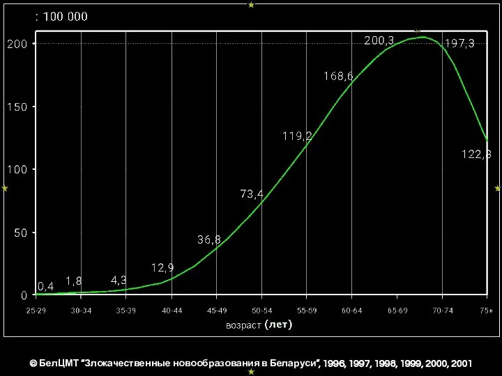 © БелЦМТ “Злокачественные новообразования в Беларуси”, 1996, 1997, 1998, 1999, 2000, 2001