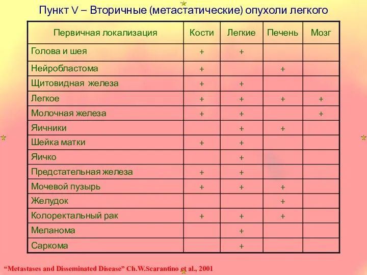 Пункт V – Вторичные (метастатические) опухоли легкого “Metastases and Disseminated Disease” Ch.W.Scarantino et al., 2001