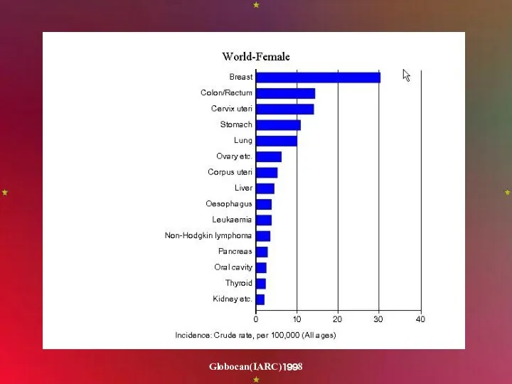 Globocan(IARC)1998